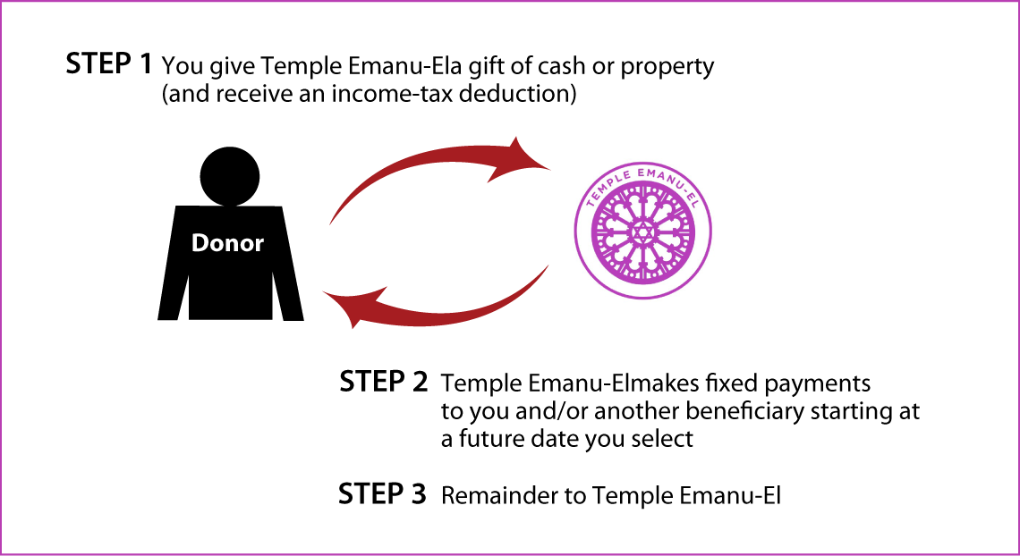 Deferred-Payment Charitable Gift Annuity Diagram. Description of image is listed below.