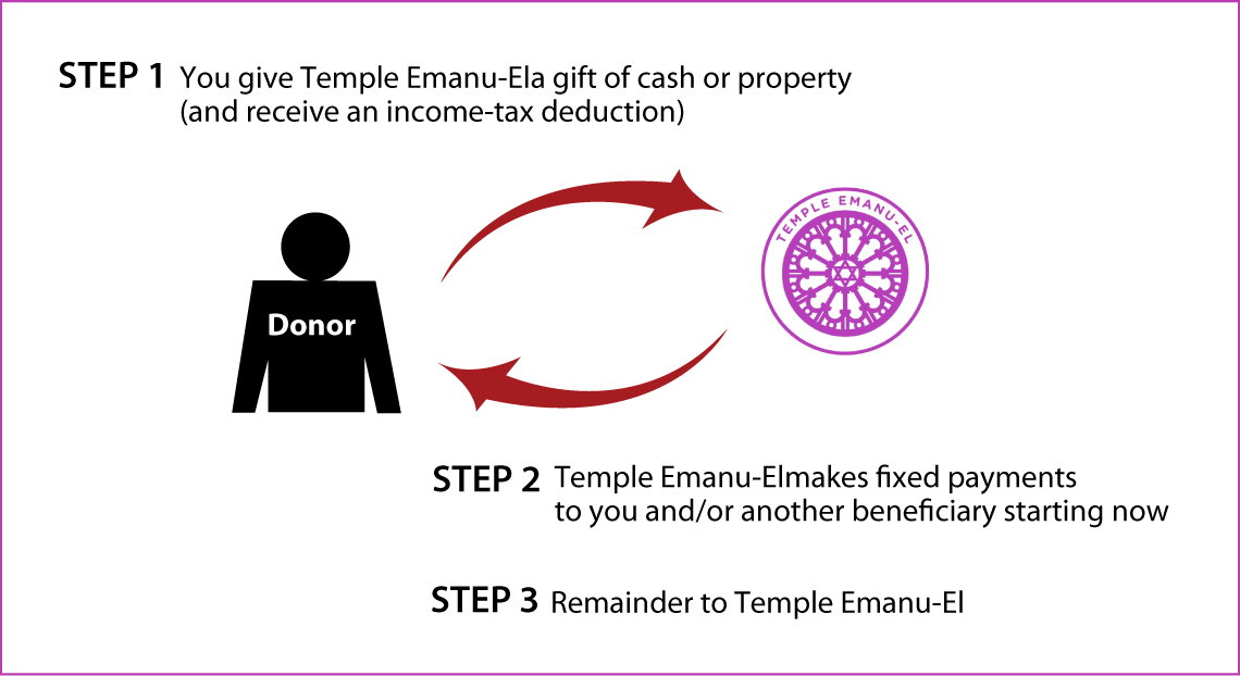 Immediate-Payment Charitable Gift Annuity Diagram. Description of image is listed below.
